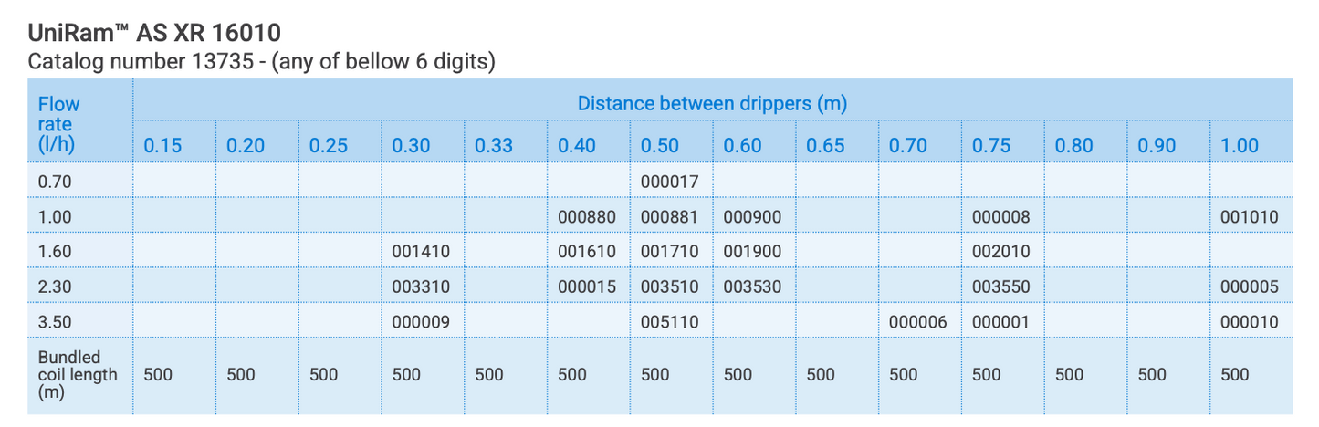 A technical specification table for UniRam AS XR 16010 coil showing flow rates, distance between drippers in millimeters, and bundled coil length in millimeters.