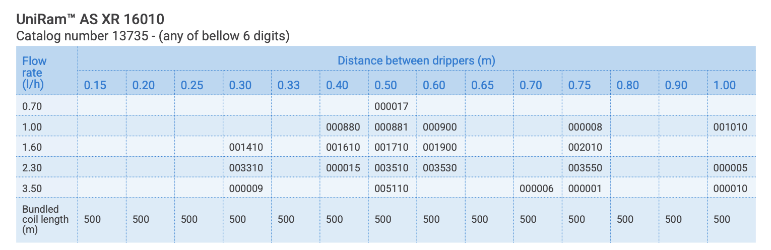 A technical specification table for UniRam AS XR 16010 coil showing flow rates, distance between drippers in millimeters, and bundled coil length in millimeters.