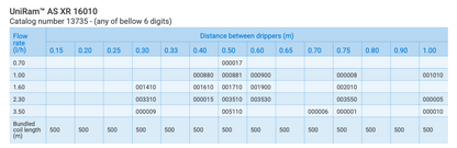 A technical specification table for UniRam AS XR 16010 coil showing flow rates, distance between drippers in millimeters, and bundled coil length in millimeters.