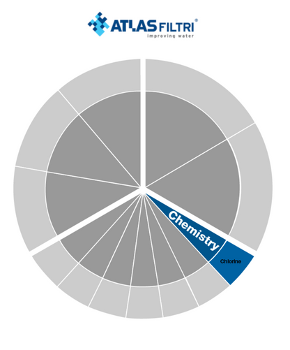 Atlas Filtri filtration graphic highlighting chlorine filter targeting