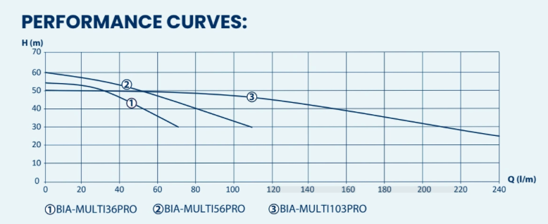 A performance curves chart showing three blue lines labeled ① BIA-MULTI136PRO, ② BIA-MULTI56PRO, and ③ BIA-MULTI1103PRO on a white grid background with H (m) and Q (l/l) axes.