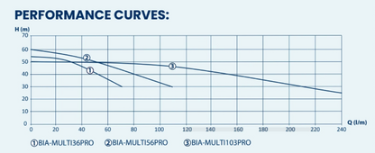A performance curves chart showing three blue lines labeled ① BIA-MULTI136PRO, ② BIA-MULTI56PRO, and ③ BIA-MULTI1103PRO on a white grid background with H (m) and Q (l/l) axes.