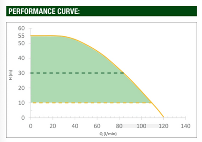 DAB-ESYDIVER 55/120 Performance Curve