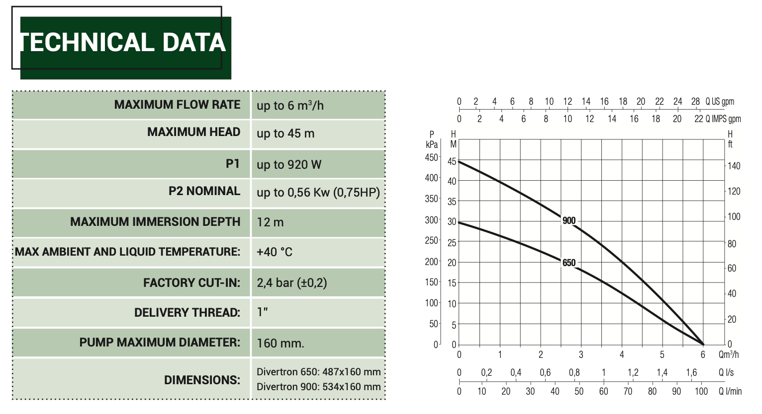 Technical data chart for a Divertron 900 and 650 models  with flow rate, head, and other specifications.