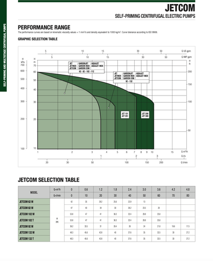 A technical performance chart for JETCOM self-priming centrifugal electric pumps, showing a performance range graph and a JETCOM selection table with model and flow/head data.
