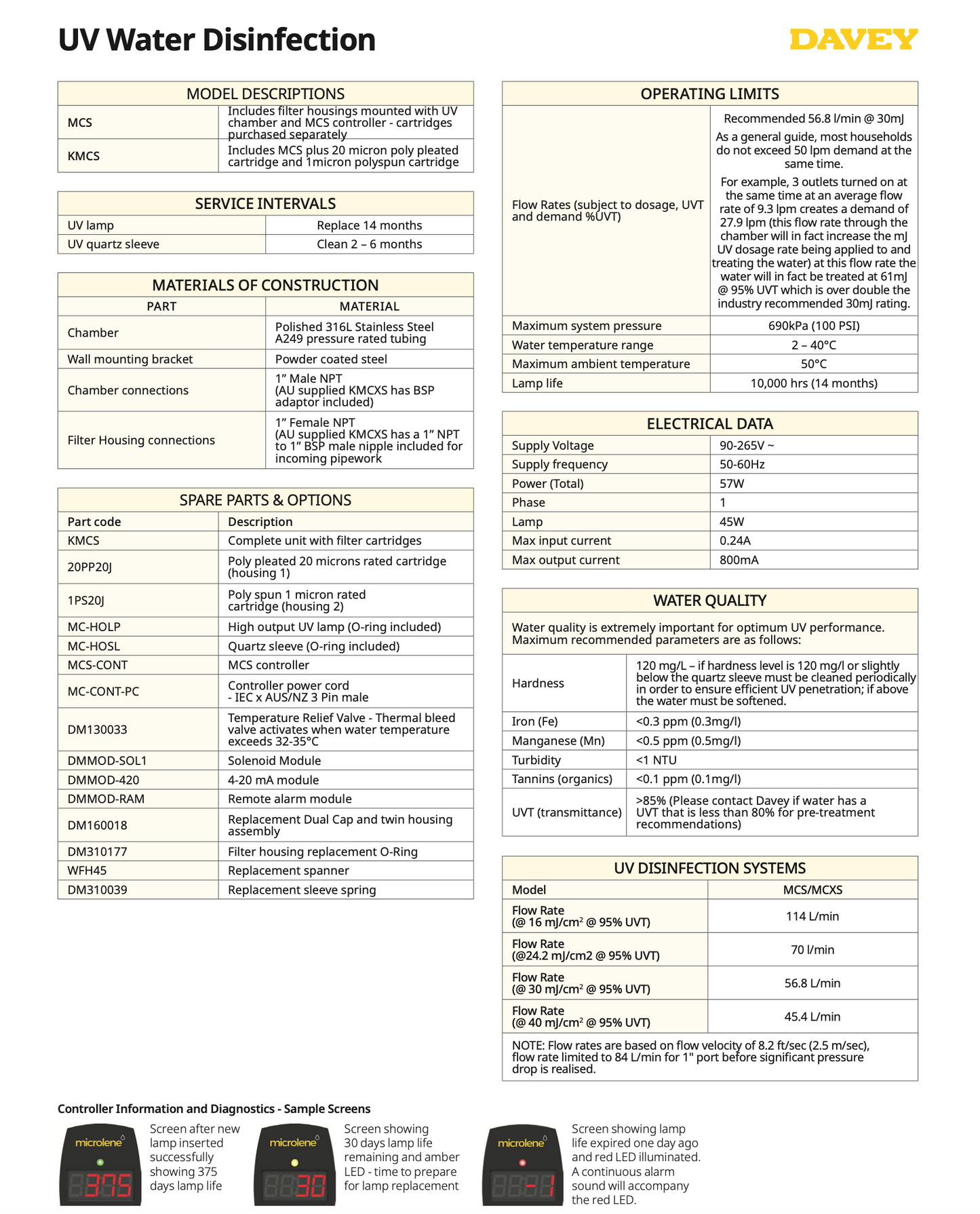 A technical specification and service manual page for the DAVEY UV Water Disinfection Controller, featuring tables of model descriptions, operating limits, materials of construction, spares, and water quality standards, alongside small screenshots of the controller's LCD display.