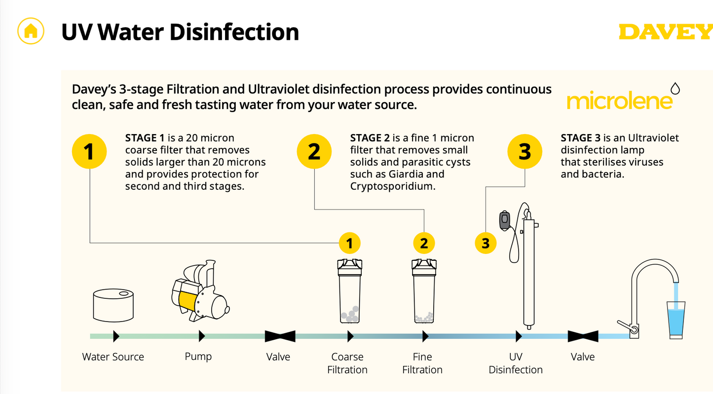 An infographic diagram titled 'UV Water Disinfection' from Davey and Microlene, illustrating a three-stage filtration and ultraviolet disinfection process with numbered steps, icons, and a water flow path.
