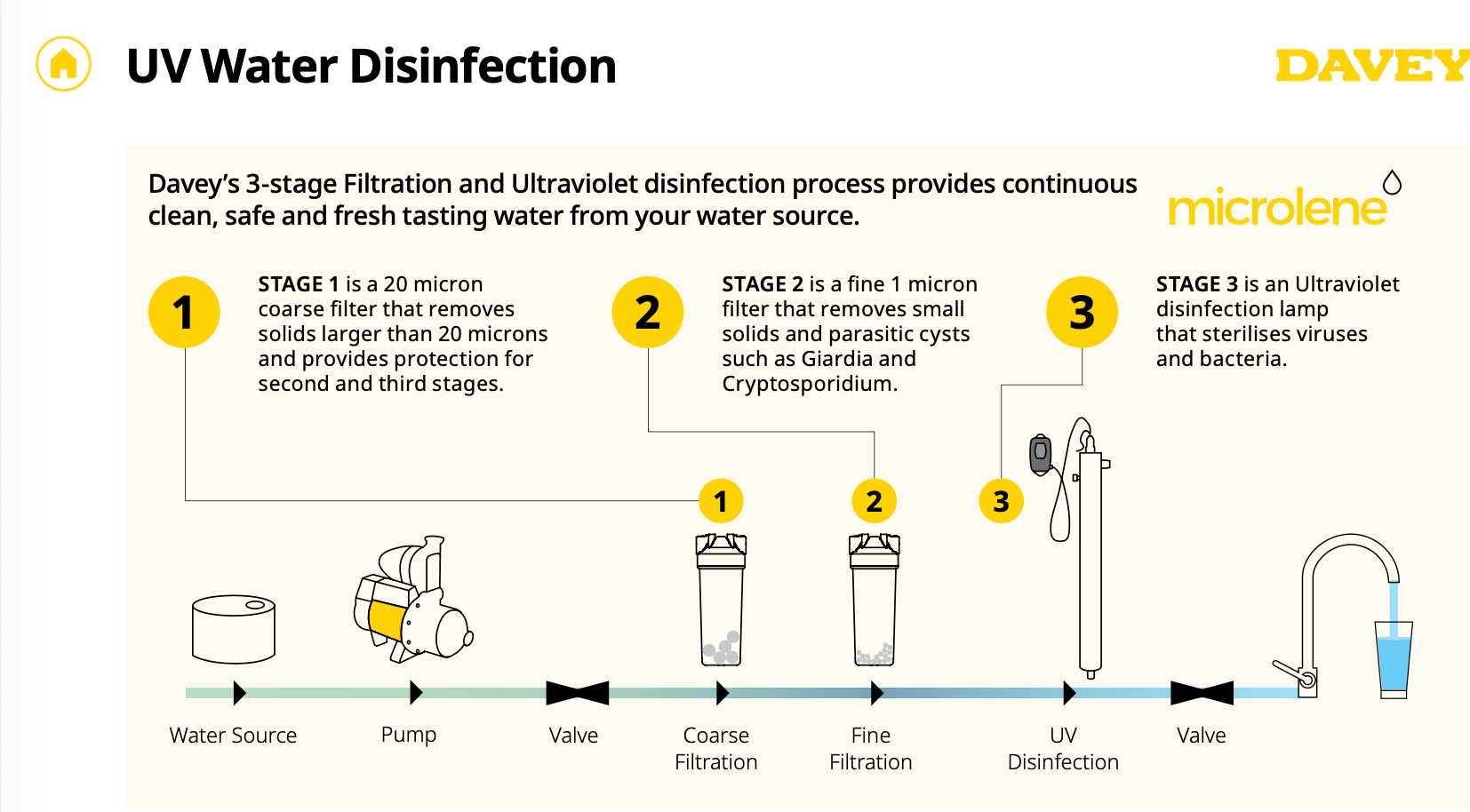 An infographic diagram titled 'UV Water Disinfection' from Davey and Microlene, illustrating a three-stage filtration and ultraviolet disinfection process with numbered steps, icons, and a water flow path.