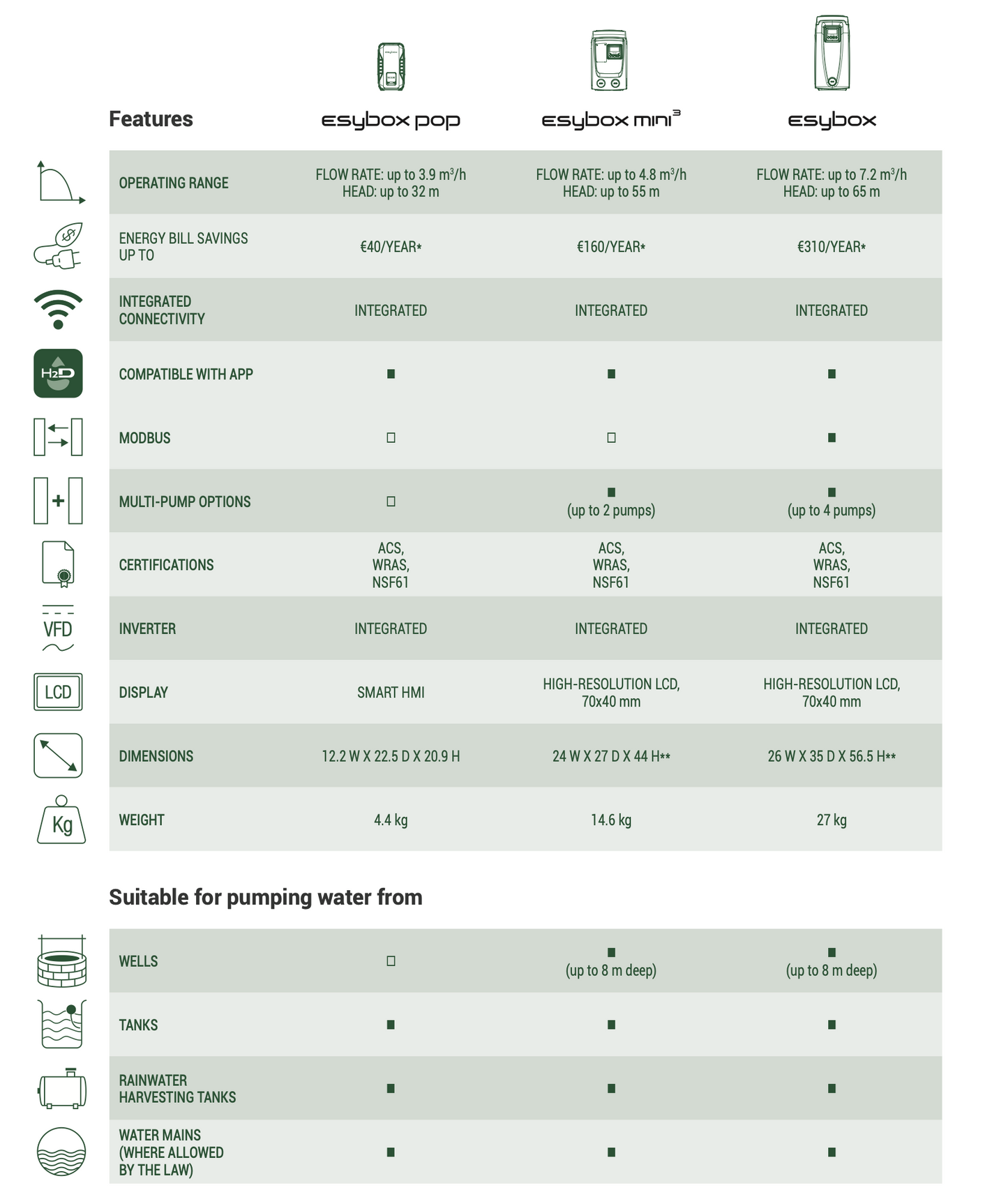 Comparison chart of Esy.box pop, Esy.box mini, and Esy.box models with features and specifications.