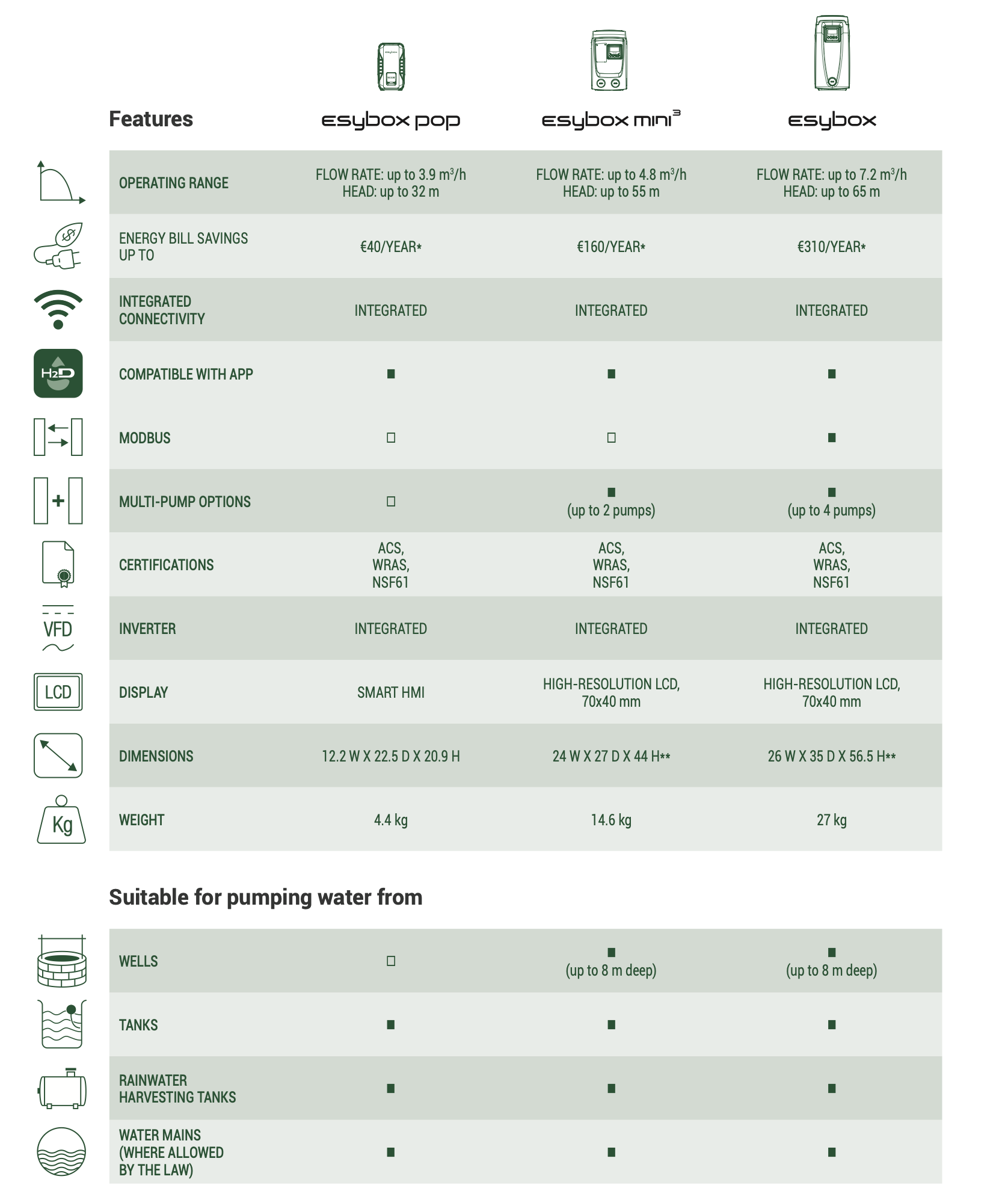 Comparison chart of Esy.box pop, Esy.box mini, and Esy.box models with features and specifications.