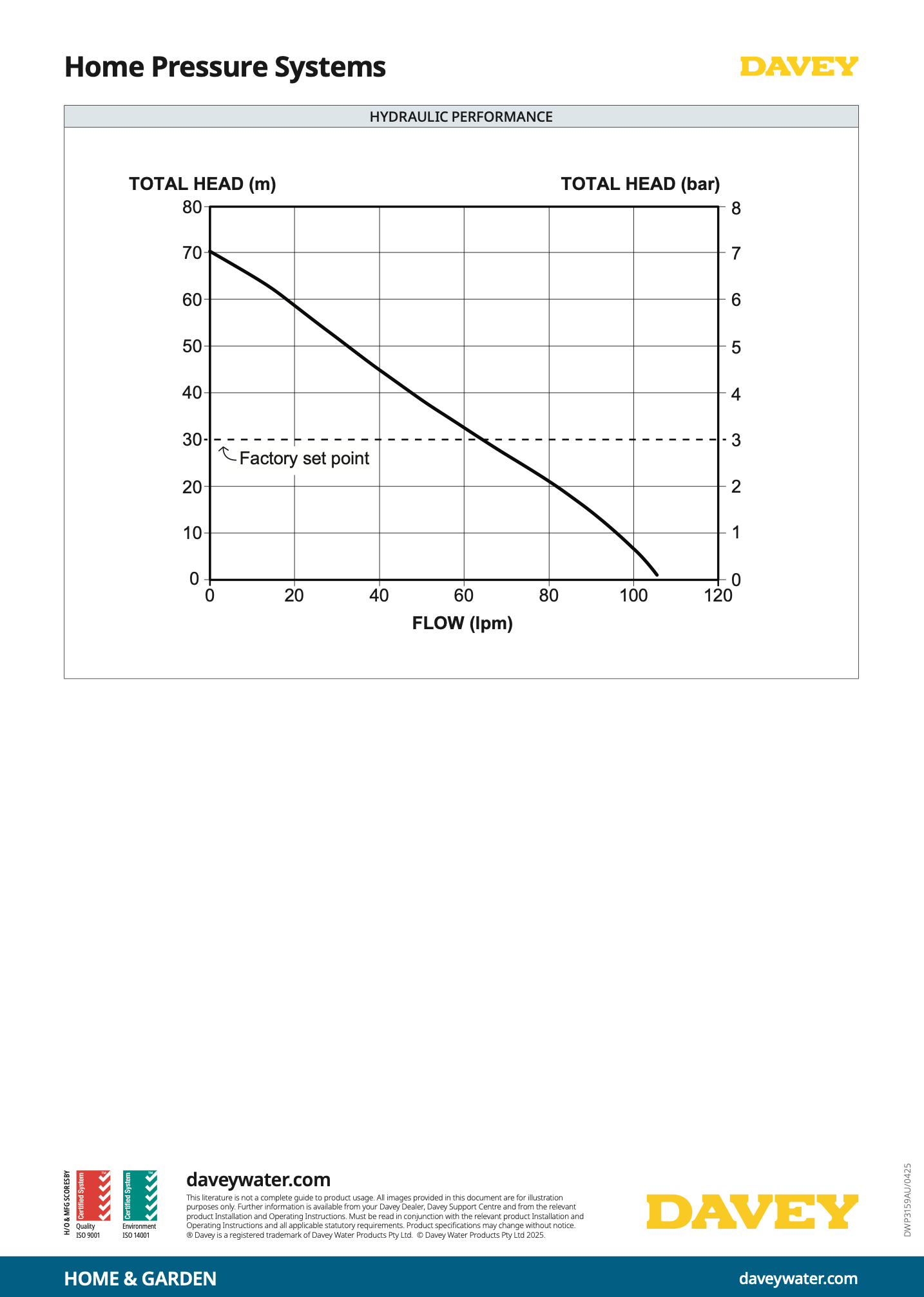 Graph of Evodrive home pressure system performance with DAVEY branding