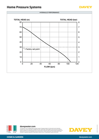 Graph of Evodrive home pressure system performance with DAVEY branding