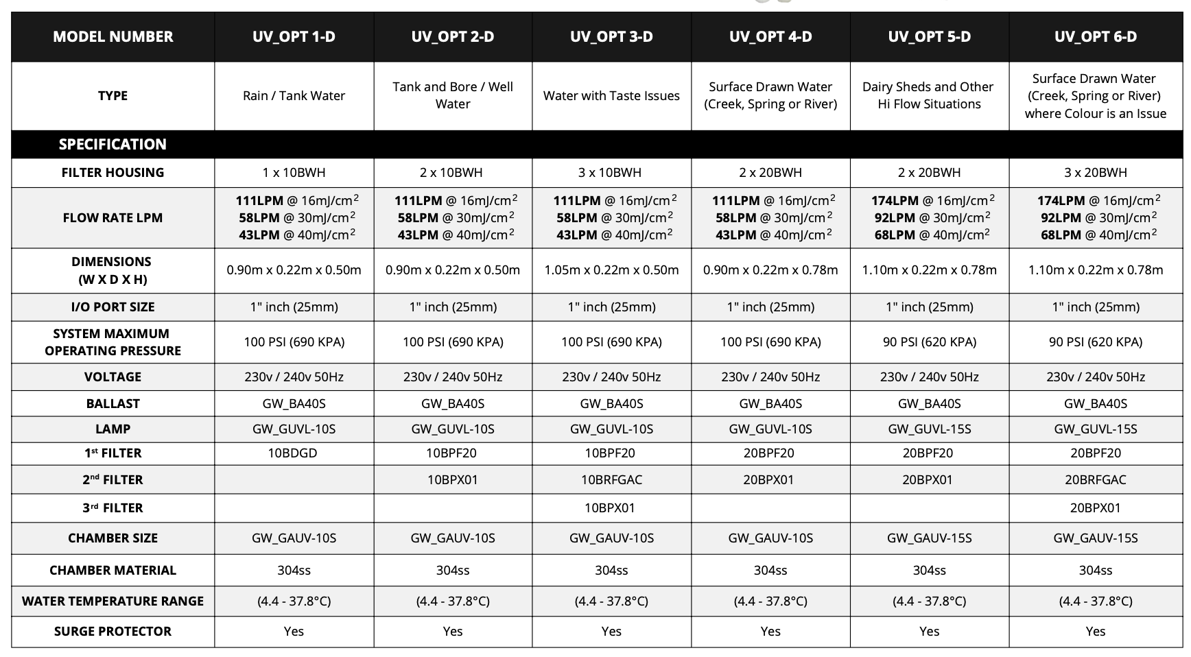 Table comparing UV OPT 1.0, 2.0, 3.0, 4.0, and 5.0 models with specifications.
