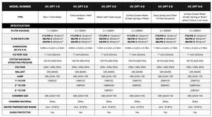 Table comparing UV OPT 1.0, 2.0, 3.0, 4.0, and 5.0 models with specifications.