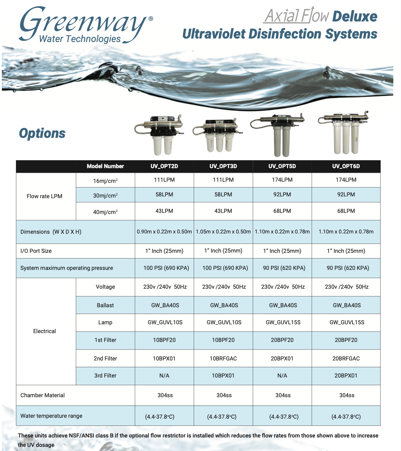 Greenway Water Technologies Ultraviolet Disinfection Systems with specifications table.