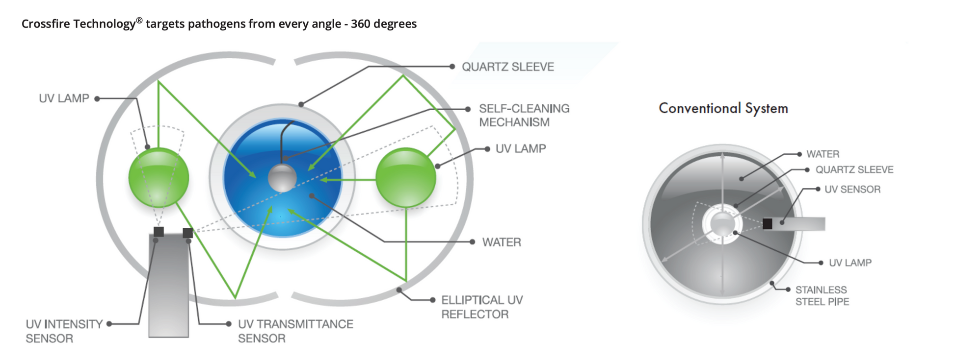 Diagram comparing Crossfire Technology to a conventional system, highlighting UV lamp, quartz sleeve, and water components.