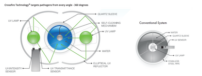 Diagram comparing Crossfire Technology to a conventional system, highlighting UV lamp, quartz sleeve, and water components.