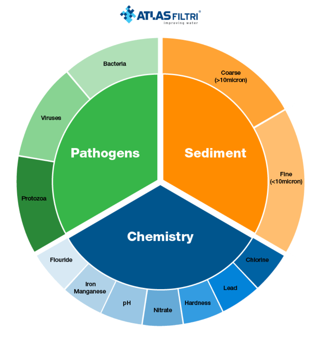 A circular infographic diagram from Atlas Filtri showing water treatment categories: Pathogens (green), Sediment (orange), and Chemistry (blue). Surrounding the three main segments are color-coded rings for Bacteria, Viruses, Protozoa, Coarse (>10micron), Fine (<10micron), Chlorine, Lead, Nitrate, Hardness, pH, Iron Manganese, and Flouride. Oasis DP Underbench Reverse Osmosis 189 LPD 