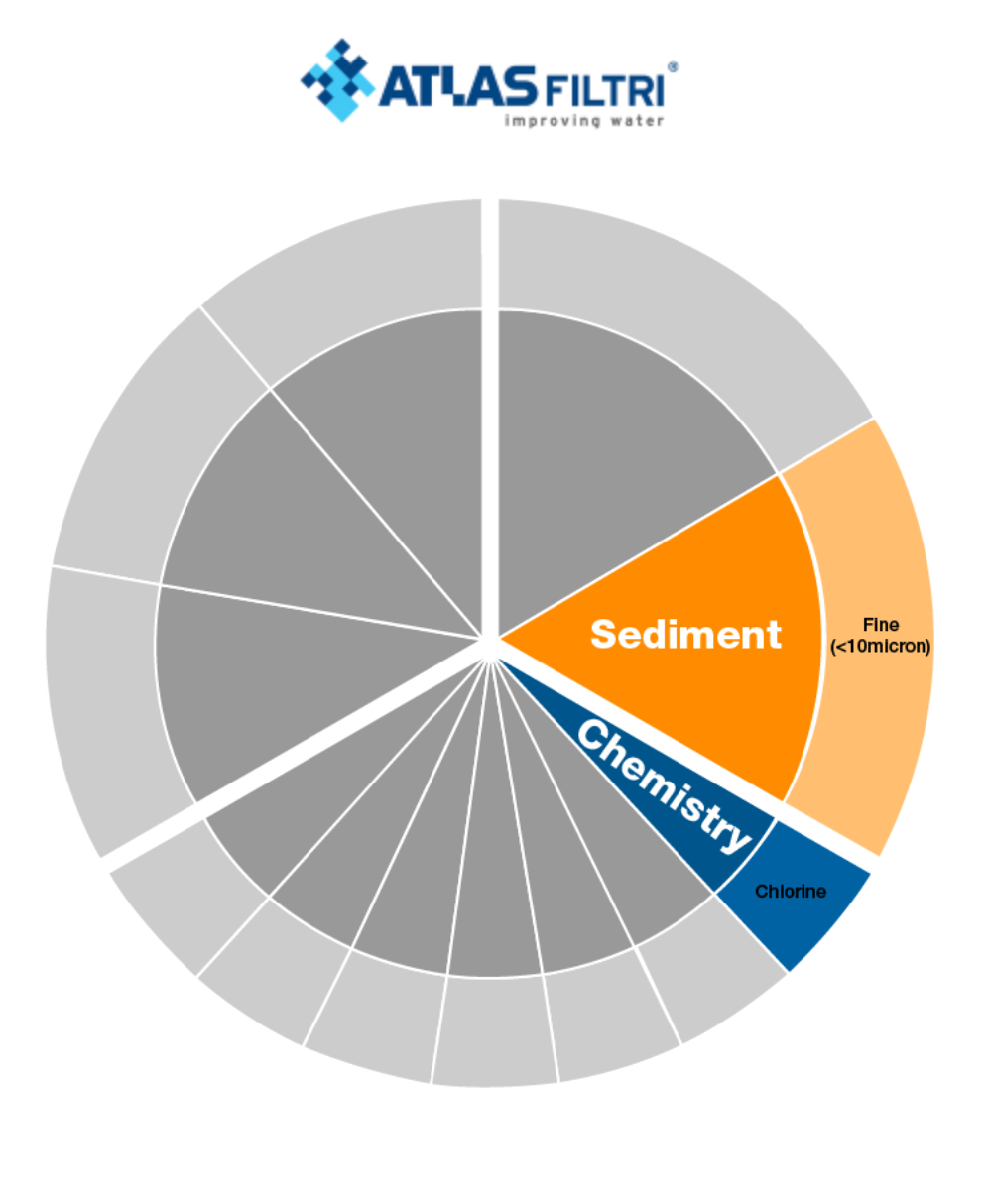 Oasis Underbench RO 10" Replacement Filter Cartridges Diagram showing targeted filter capacity
