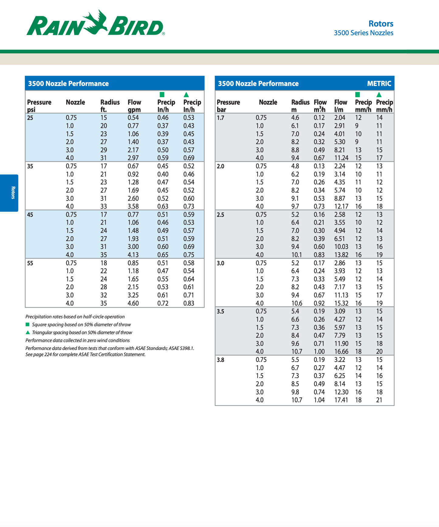 Rain Bird 3500 Series nozzles performance chart on a white background