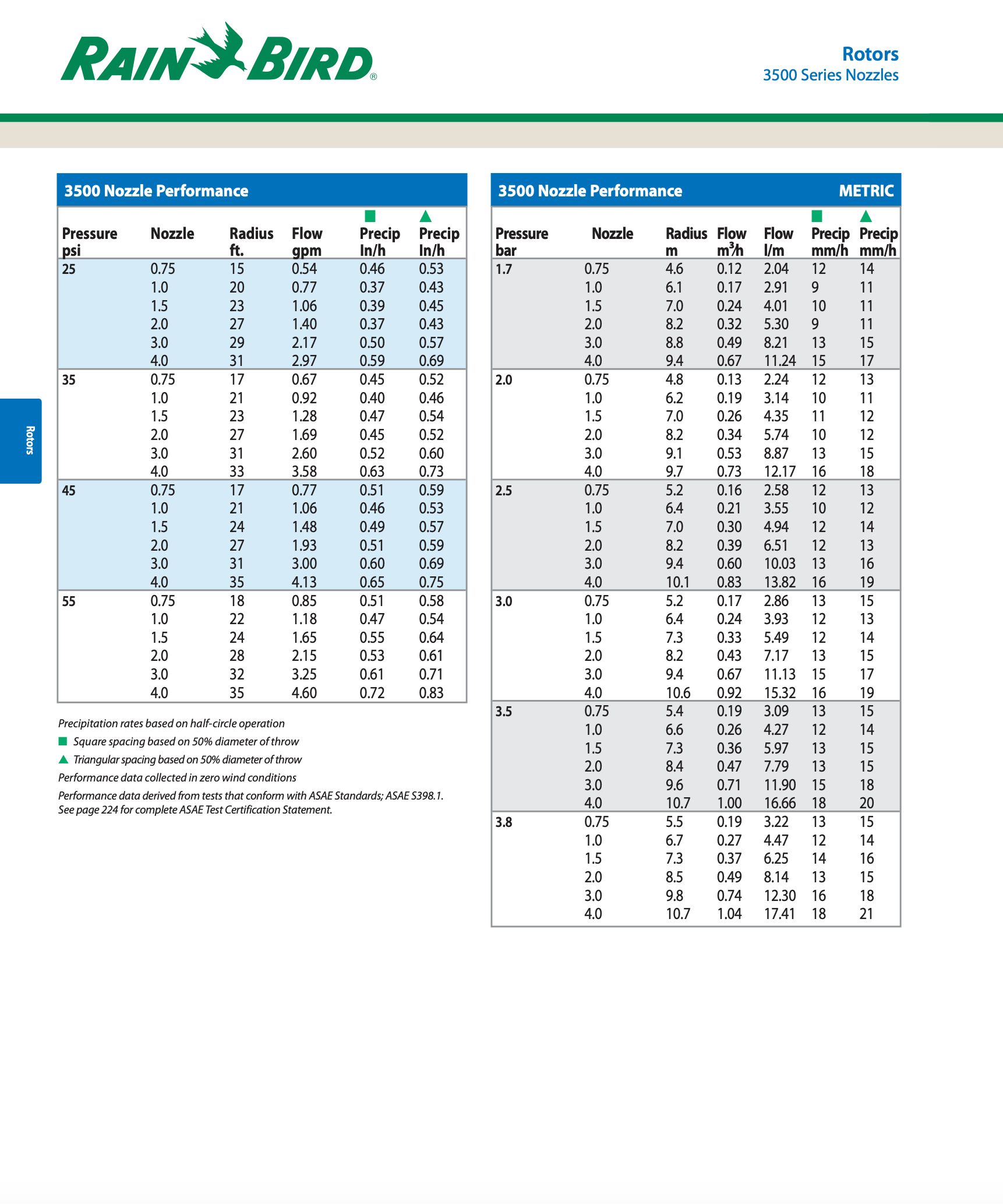 Rain Bird 3500 Series nozzles performance chart on a white background