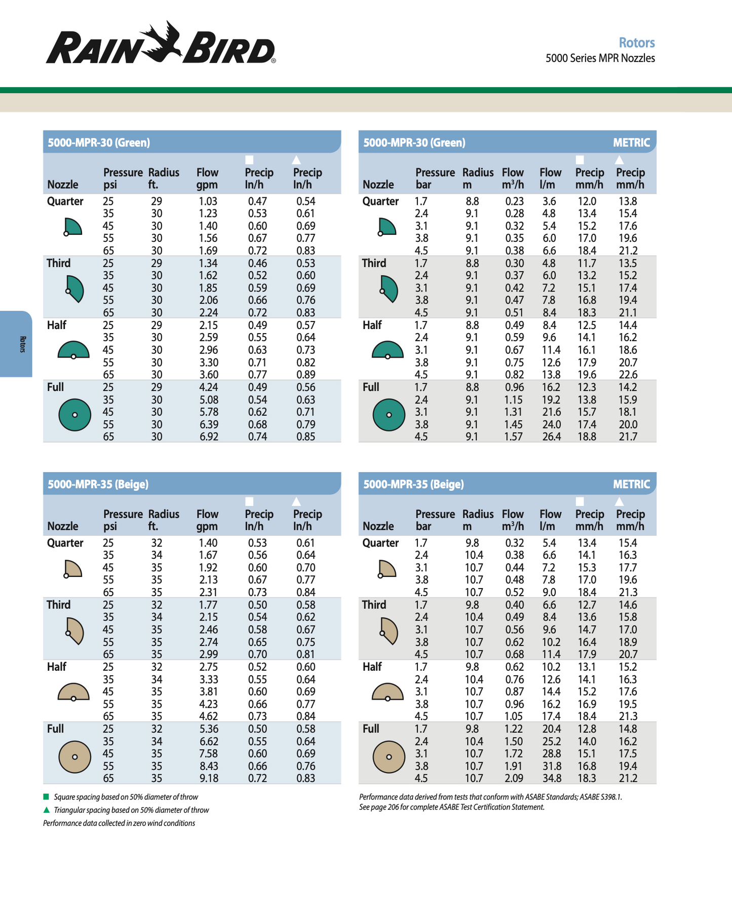 Rain Bird 5000 Series MPR nozzles chart with specifications on a white background