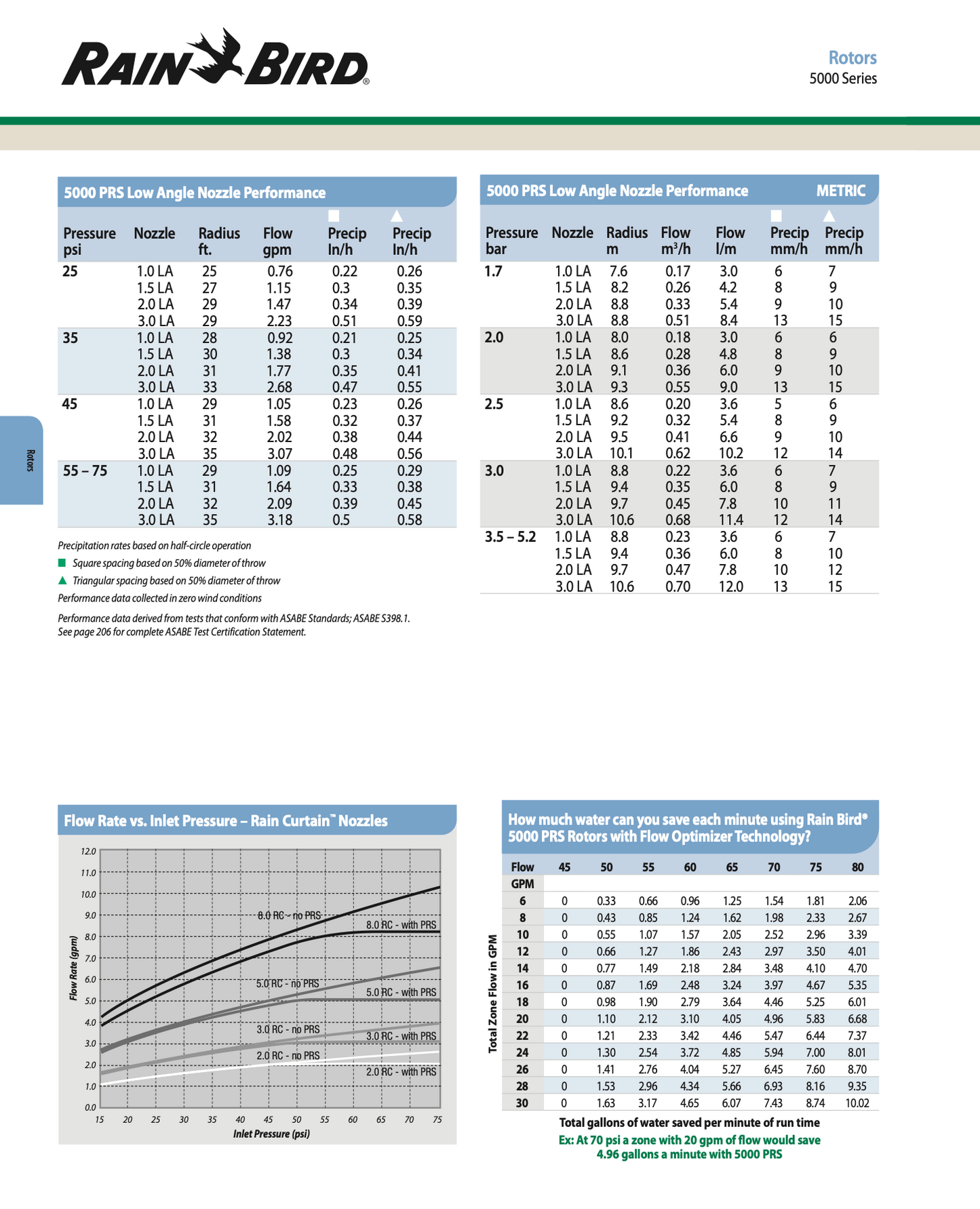 Rain Bird 5000 Series Rotors performance chart with technical data and graphs.