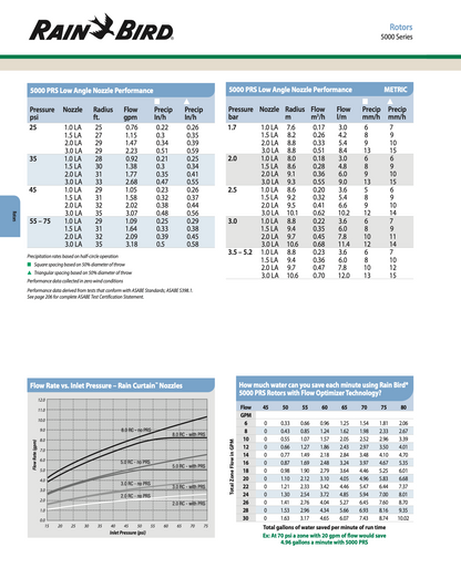 Rain Bird 5000 Series Rotors performance chart with technical data and graphs.