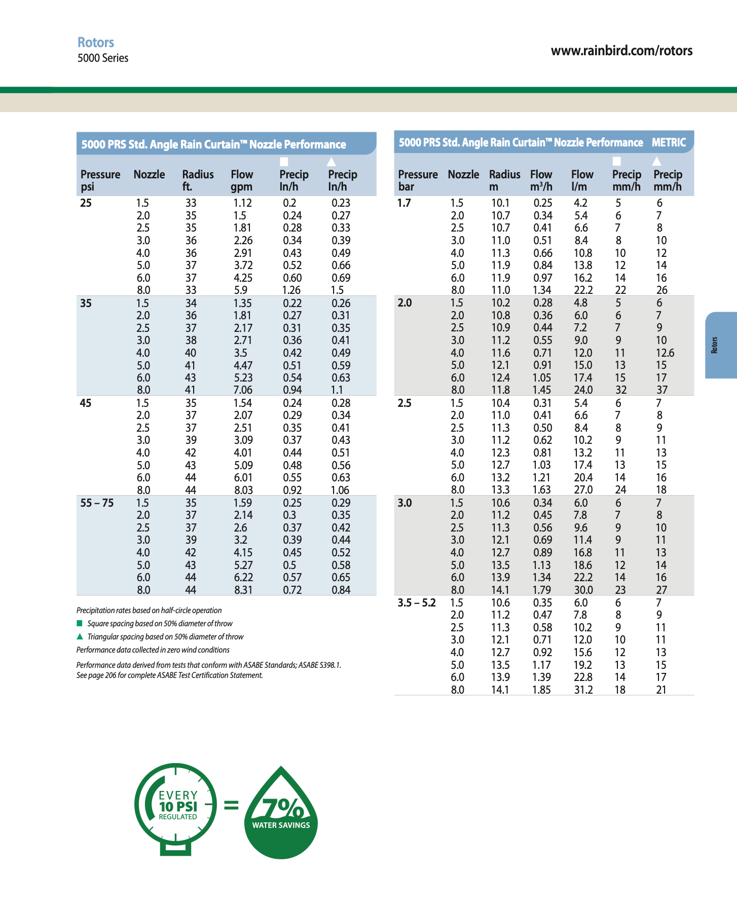 Rainbird Rotors 5000 Series nozzle performance chart with pressure, radius, flow rate, and other specifications.