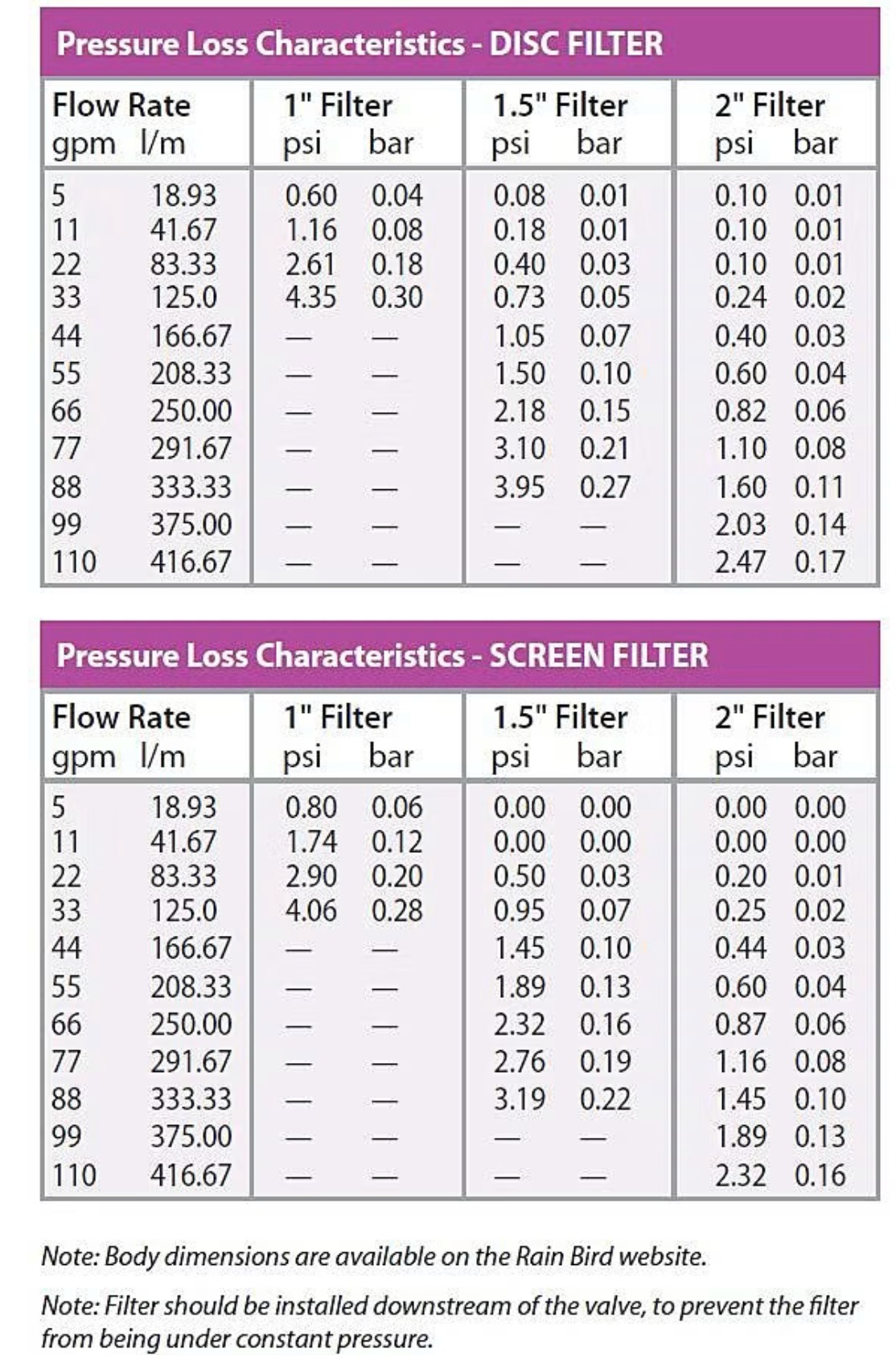 Chart displaying pressure loss characteristics for disc and screen filters with flow rate, psi, and bar measurements.