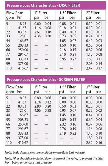 Chart displaying pressure loss characteristics for disc and screen filters with flow rate, psi, and bar measurements.