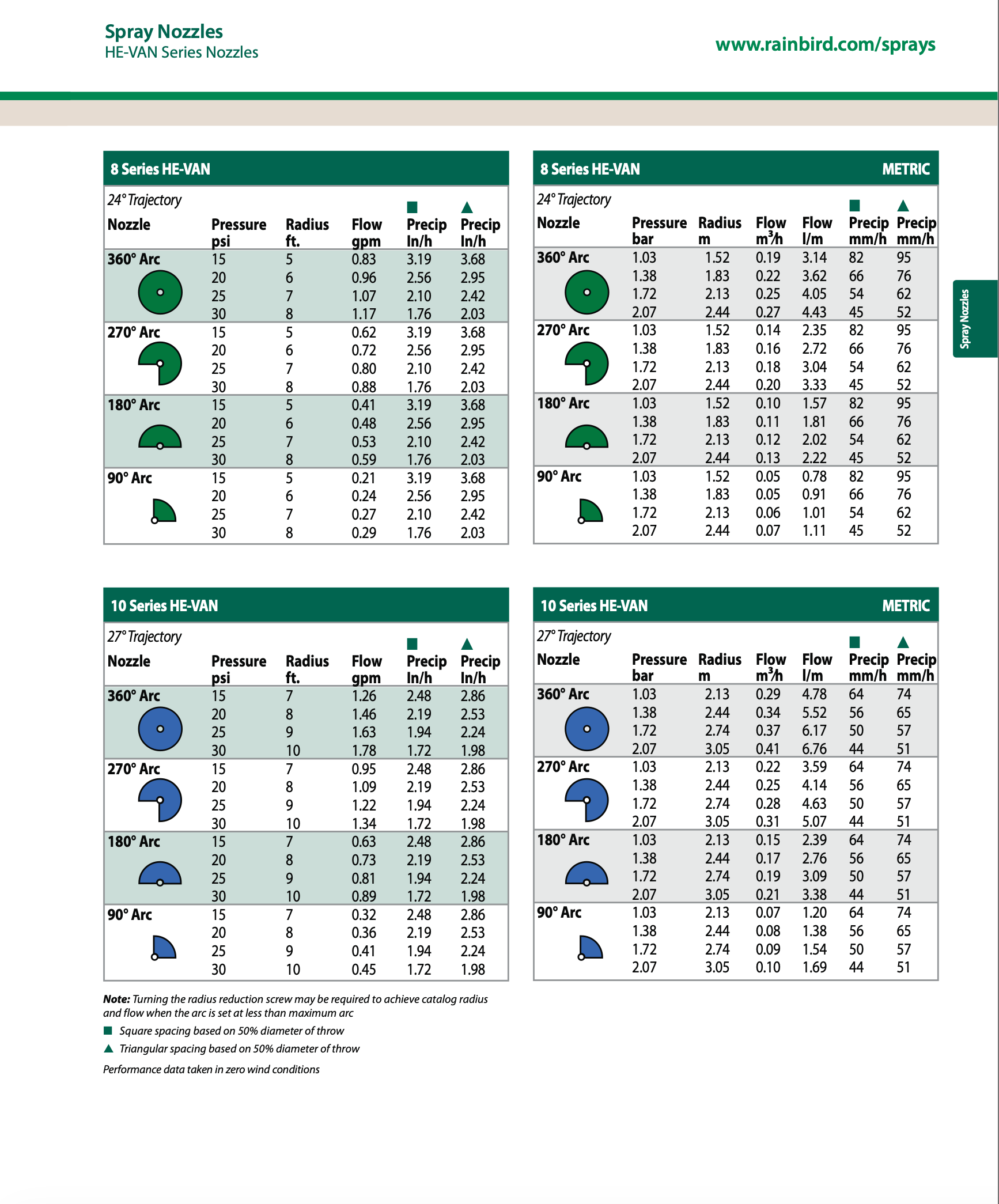 Spray nozzles chart with various specifications for Rainbird HE-VAN series nozzles.