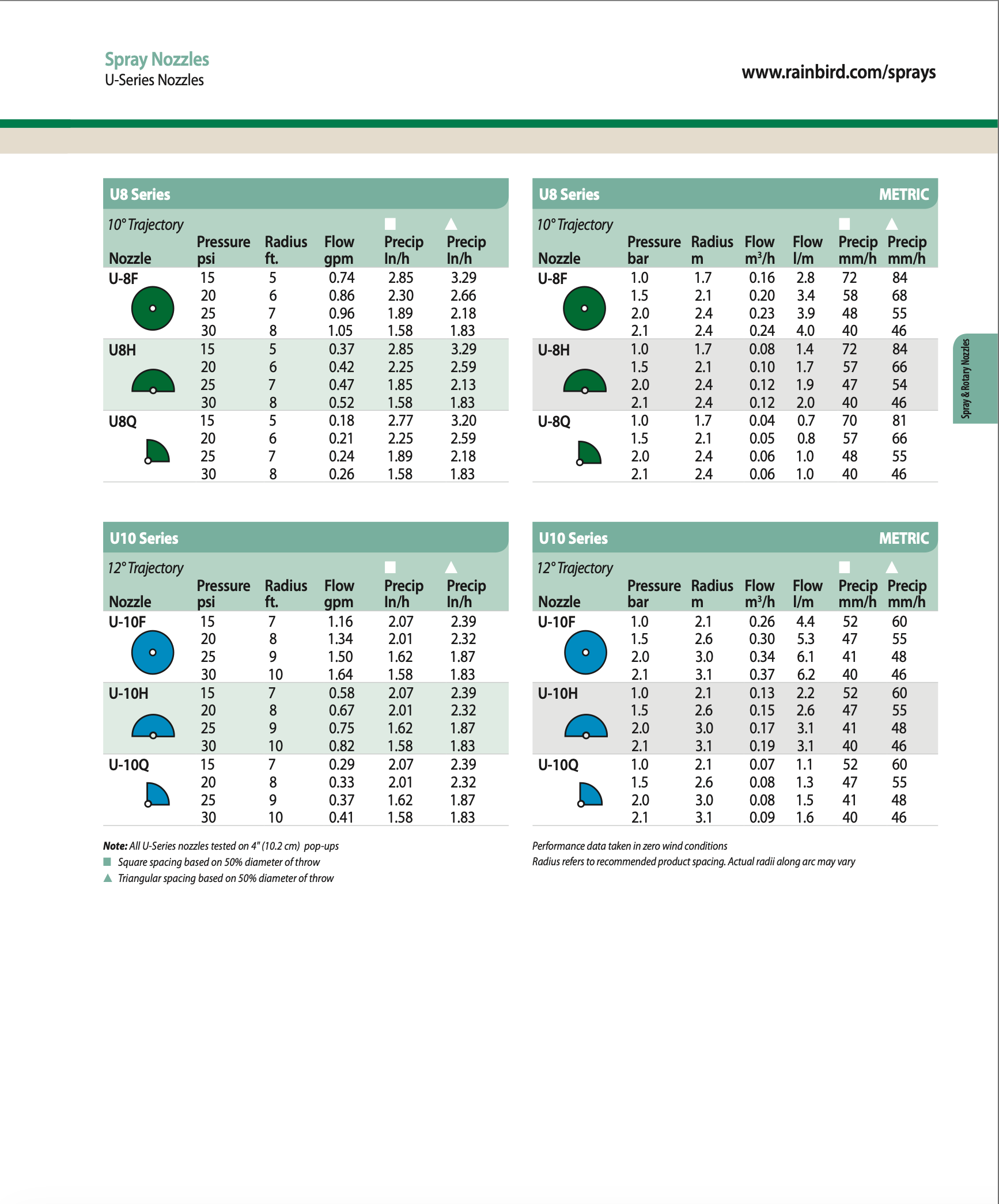Technical chart of spray nozzles with pressure, radius, flow, and precipitation data for Rainbird U-Series nozzles.