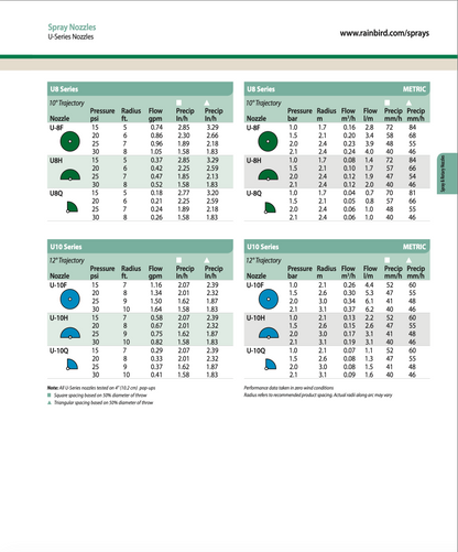 Technical chart of spray nozzles with pressure, radius, flow, and precipitation data for Rainbird U-Series nozzles.