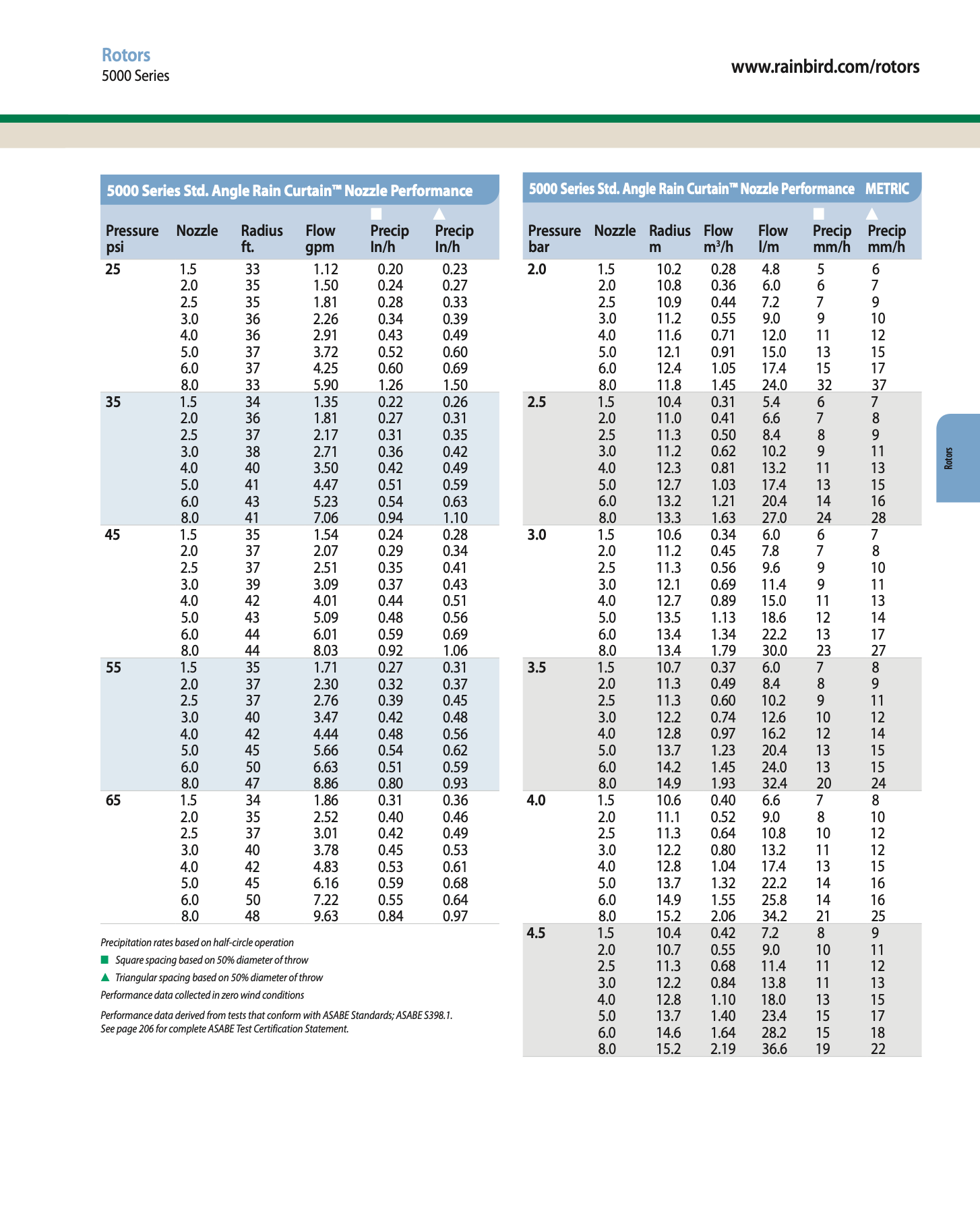 Technical performance chart for Rainbird 5000 Series Rotors with pressure, flow, and precipitation data.