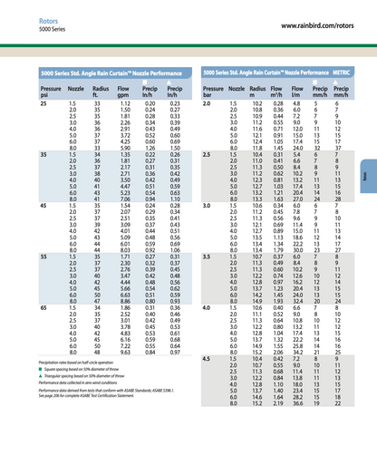 Technical performance chart for Rainbird 5000 Series Rotors with pressure, flow, and precipitation data.