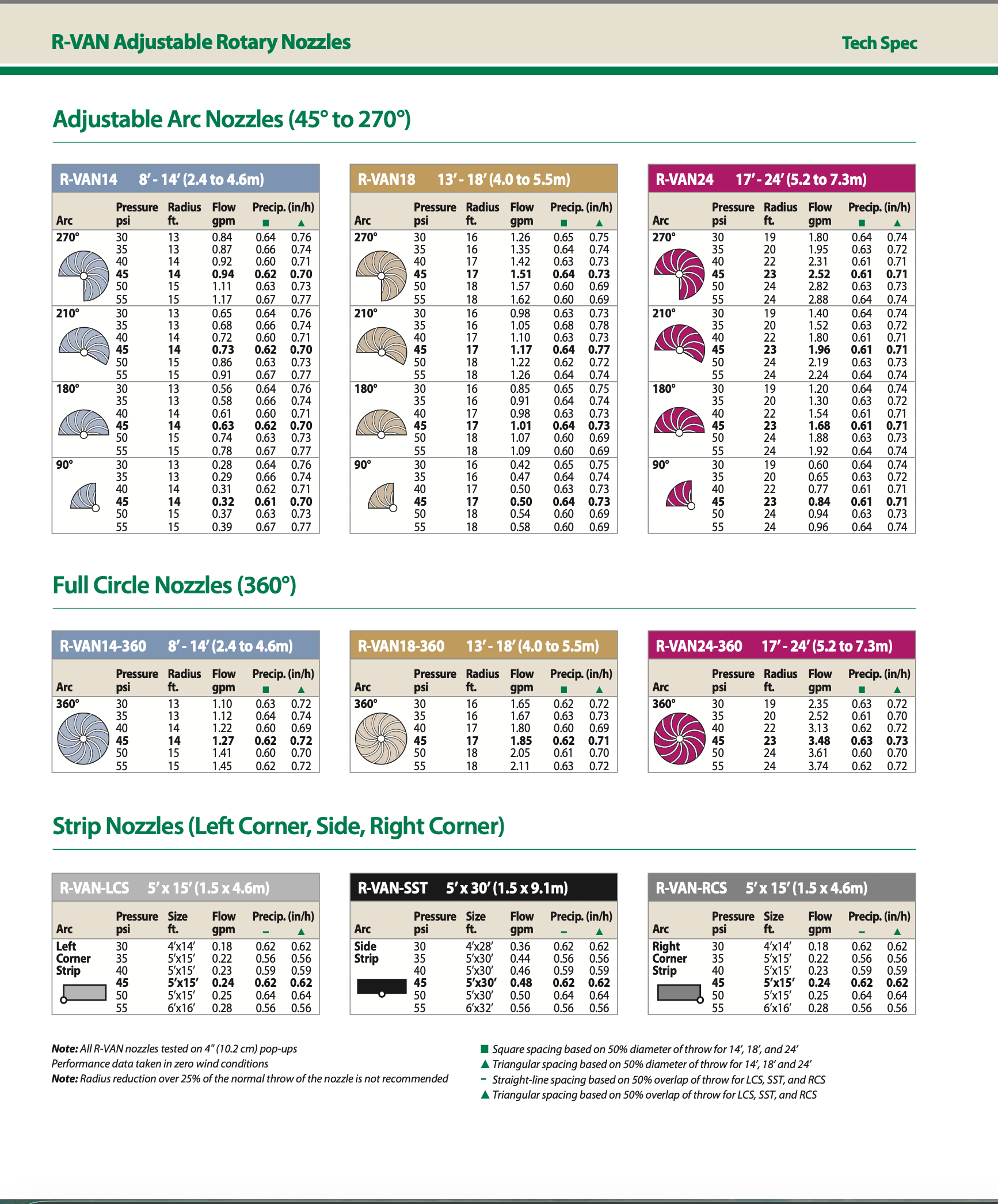 Technical specification chart for R-VAN adjustable rotary nozzles with nozzle types and their corresponding specifications.
