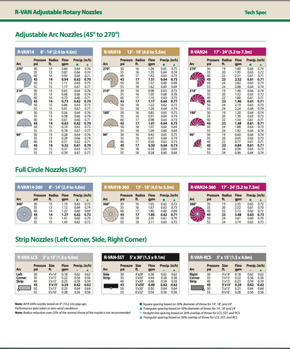 Technical specification chart for R-VAN adjustable rotary nozzles with nozzle types and their corresponding specifications.