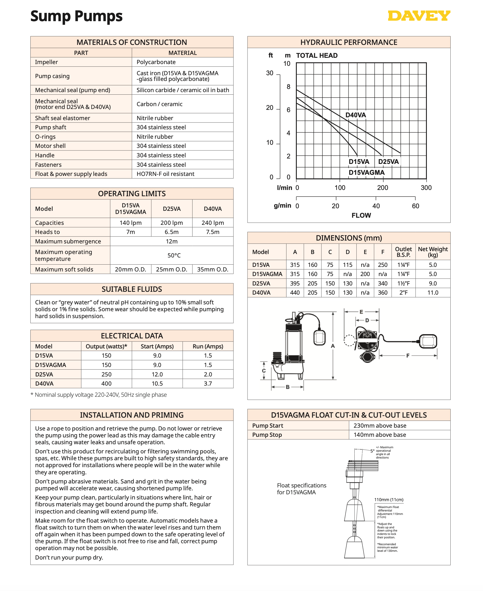 Technical specifications of Davey Vortex small sump pumps on a white background