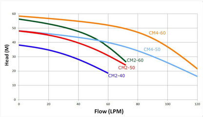 A technical performance chart showing head (M) versus flow (LPM) curves for CM2-40, CM2-50, CM2-60, CM4-50, and CM4-60 models on a white grid background.